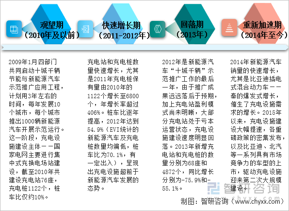 中国充电桩行业发展历程