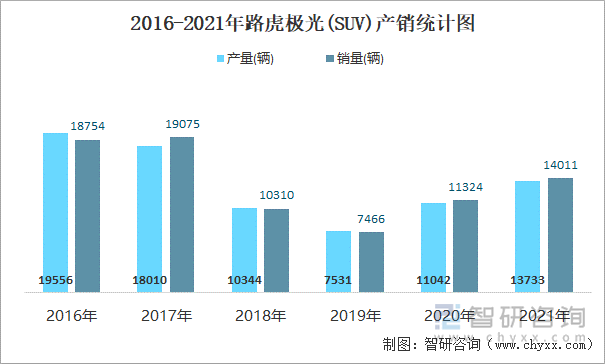 2016-2021年路虎极光(SUV)产销统计图