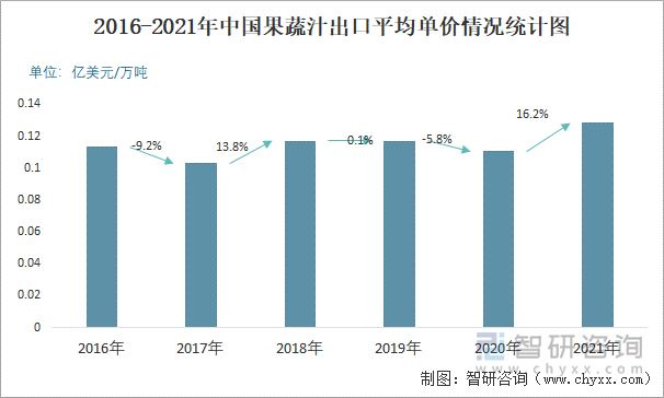 2016-2021年中国果蔬汁出口平均单价情况统计图