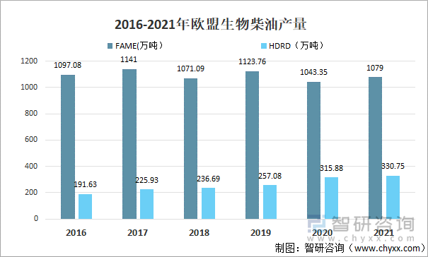 2016-2021年欧盟生物柴油产量