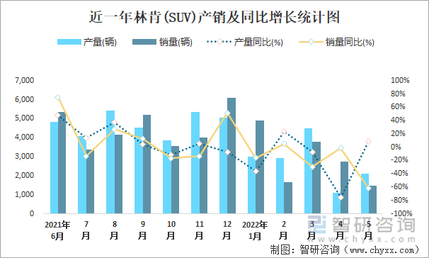 近一年林肯(SUV)产销及同比增长统计图