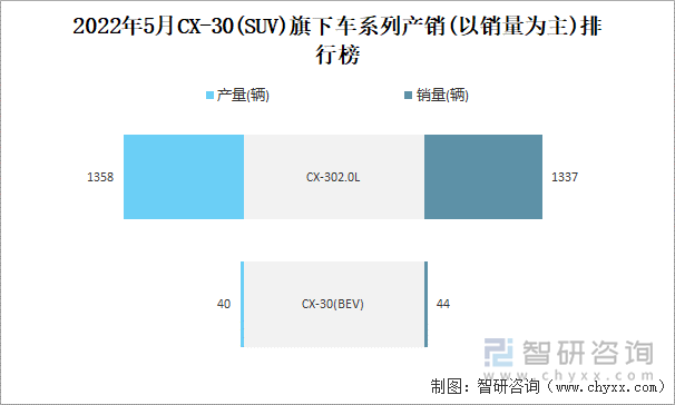 2022年5月CX-30(SUV)旗下车系列产销(以销量为主)排行榜