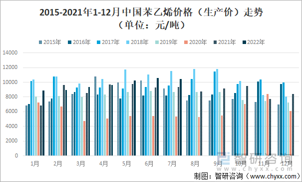 2015-2021年1-12月中国苯乙烯价格（生产价）走势（单位：元/吨）