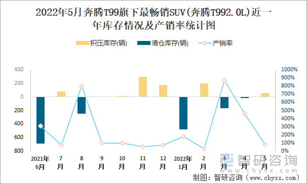 2022年5月奔腾T99旗下最畅销SUV(奔腾T992.0L)近一年库存情况及产销率统计图