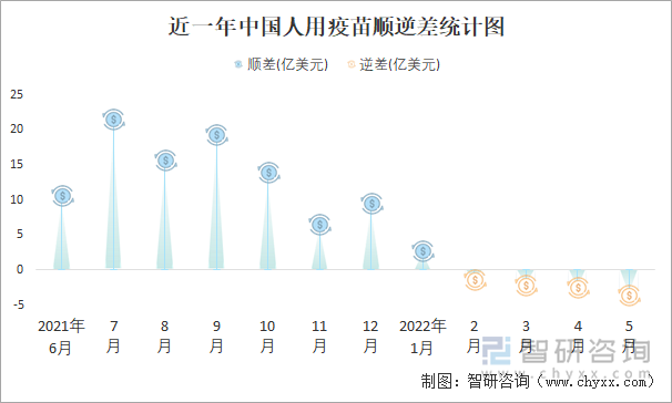 近一年中国人用疫苗顺逆差统计图