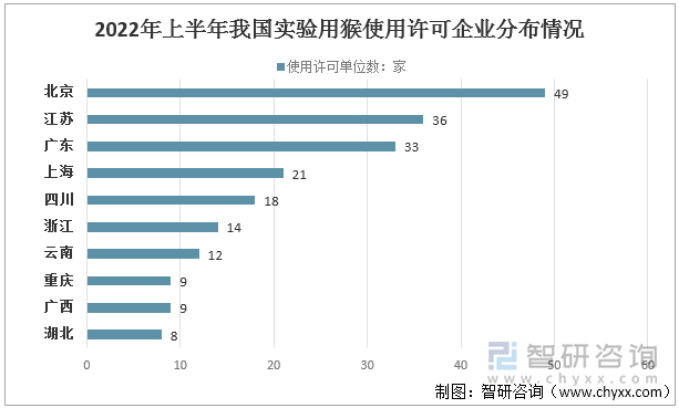 2022年上半年我国实验用猴使用许可企业分布情况