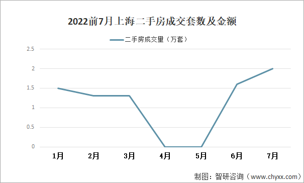 2022前7月上海二手房成交套数及金额