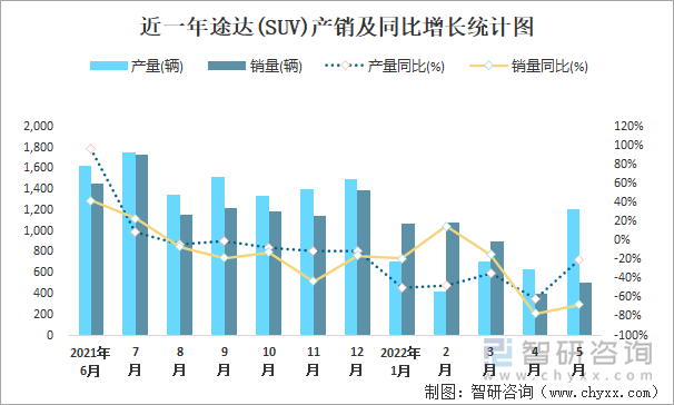 近一年途达(SUV)产销及同比增长统计图