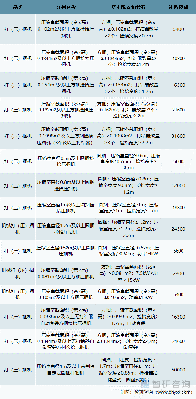 2021-2023年全国打（压）捆机中央财政资金补贴限额