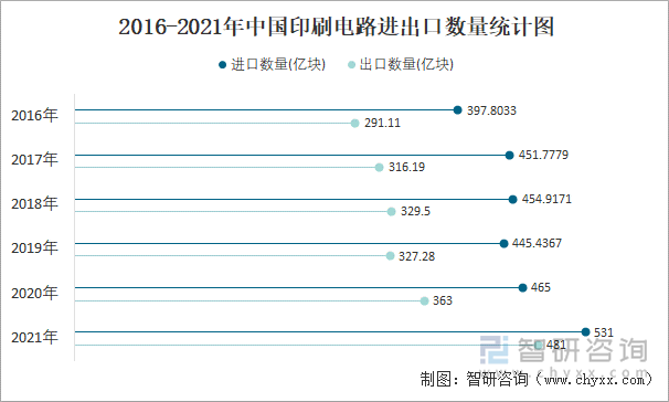 2016-2021年中国印刷电路进出口数量统计图