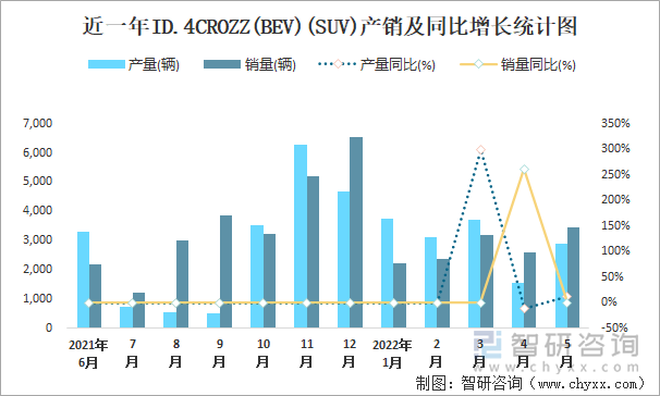 近一年ID.4CROZZ(BEV)(SUV)产销及同比增长统计图