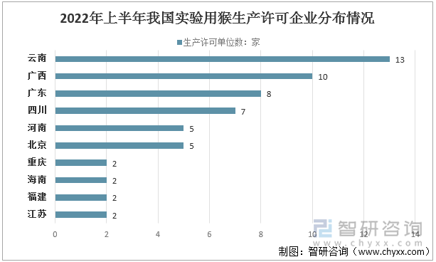 2022年上半年我国实验用猴生产许可企业分布情况