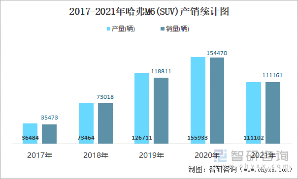 2017-2021年哈弗M6(SUV)产销统计图