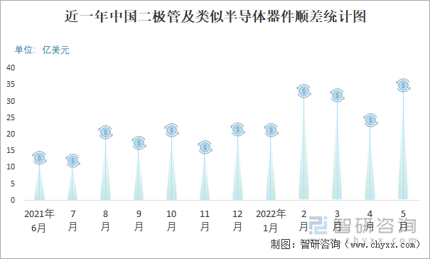 近一年中国二极管及类似半导体器件顺差统计图