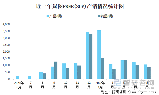 近一年岚图FREE(SUV)产销情况统计图