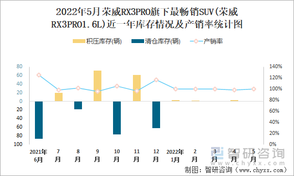 2022年5月荣威RX3PRO旗下最畅销SUV(荣威RX3PRO1.6L)近一年库存情况及产销率统计图