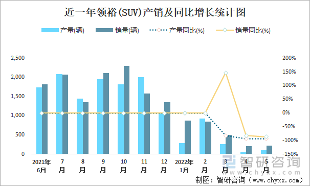 近一年领裕(SUV)产销及同比增长统计图