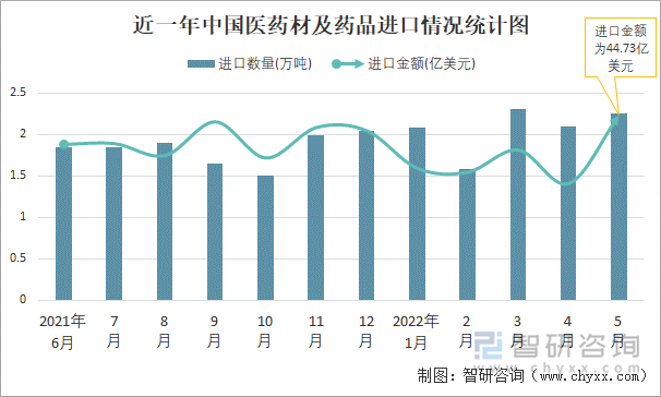 近一年中国医药材及药品进口情况统计图