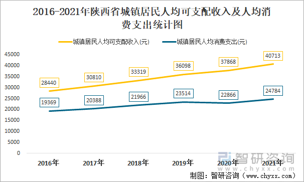 2016-2021年陕西省城镇居民人均可支配收入及人均消费支出统计图
