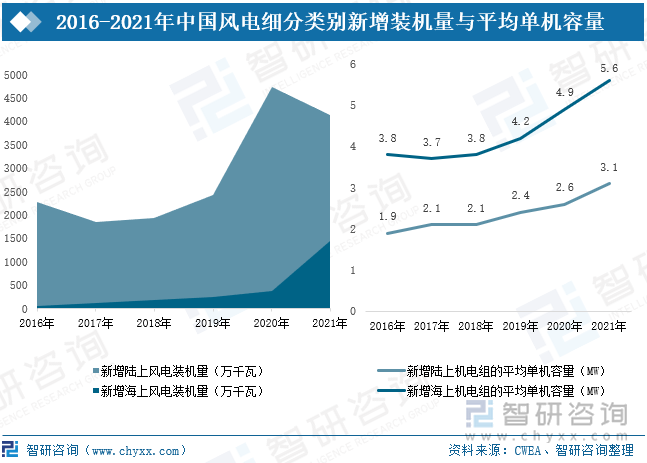 由于海上风力资源丰富，无交通建筑阻碍，且远离市区居民，地方政府纷纷大力发展风电产业，如江苏南通市旨在打造海上风电运维和大数据中心，依托风电母港平台，加快海上风电运维基地建设。我国已成为海上风电累计装机规模最大的国家。