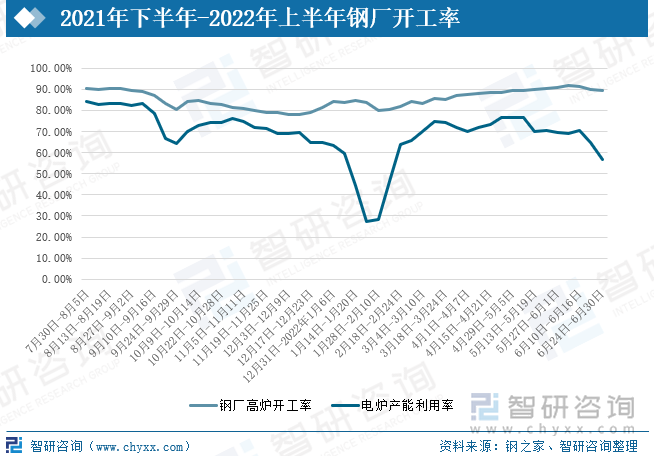 2022年春节后钢厂开工率不断上涨，全国限产减产政策宽松，钢厂开工率、产能利用率均居于高位水平；进入6月后，下游需求整体疲软，需求持续偏弱，钢价下跌迅猛，同时叠加进入传统消费淡季，不少钢铁企业主动减产，6月以以来，高炉开工率由月初的91.67%下跌2.42个百分点至89.25%，电炉产能利用率也由68.83%下跌至56.63%。