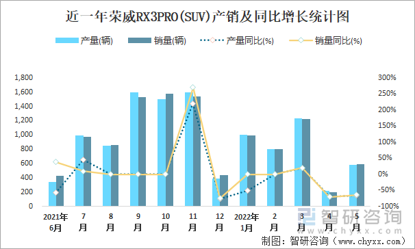 近一年荣威RX3PRO(SUV)产销及同比增长统计图