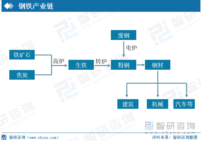 钢铁行业是国民经济发展的晴雨表，是工业国家发展的基础。从产业链来看，钢铁行业上游包括铁矿石、焦炭、废钢，下游应用十分广泛，可作为基础原料应用于建筑、机械、汽车等各行各业。 