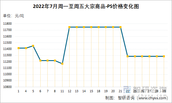 2022年7月周一至周五大宗商品-PS价格变化图