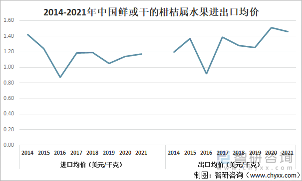 2014-2021年中国鲜或干的柑桔属水果进出口均价走势图