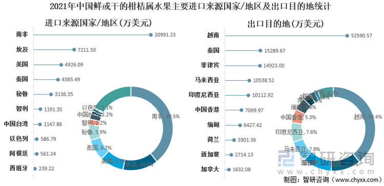 2021年中国鲜或干的柑桔属水果主要进口来源国家/地区及出口目的地统计