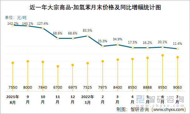 近一年大宗商品-加氢苯月末价格及同比增幅统计图