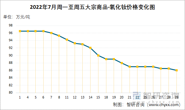 2022年7月周一至周五大宗商品-氧化钕价格变化图