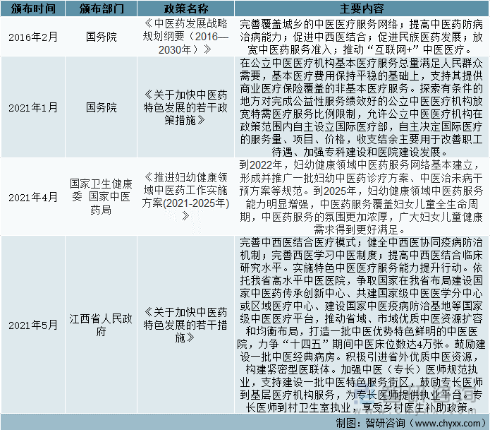 中国中央政府及部分省市地区中医服务相关政策汇总（一）