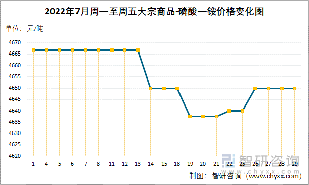 2022年7月周一至周五大宗商品-磷酸一铵价格变化图