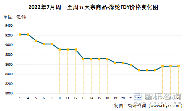 2022年7月周一至周五大宗商品-涤纶FDY价格变化图