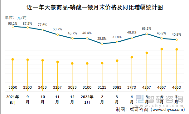 近一年大宗商品-磷酸一铵月末价格及同比增幅统计图