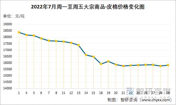 2022年7月周一至周五大宗商品-皮棉价格变化图