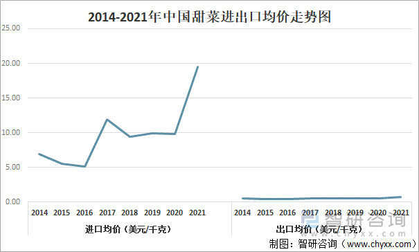 2014-2021年中国甜菜进出口均价走势图