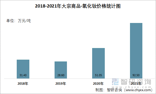 2018-2021年大宗商品-氧化钕价格统计图