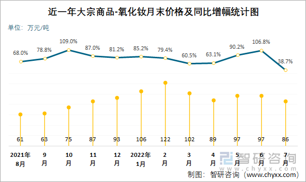 近一年大宗商品-氧化钕月末价格及同比增幅统计图