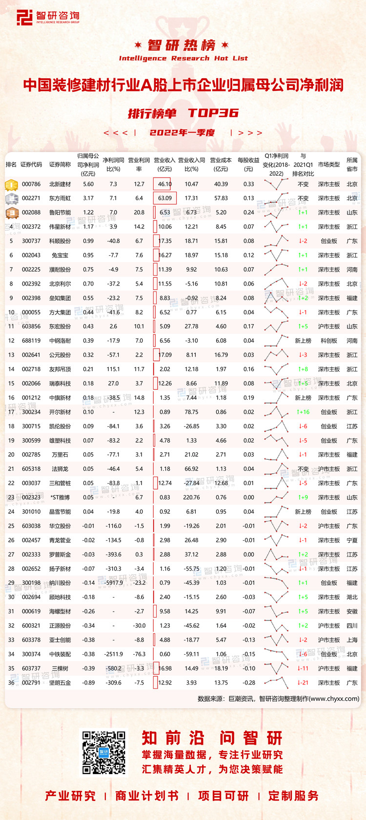 0816：2022Q1中国装修建材行业A股上市企业净利润-二维码（万桃红）_画板 1