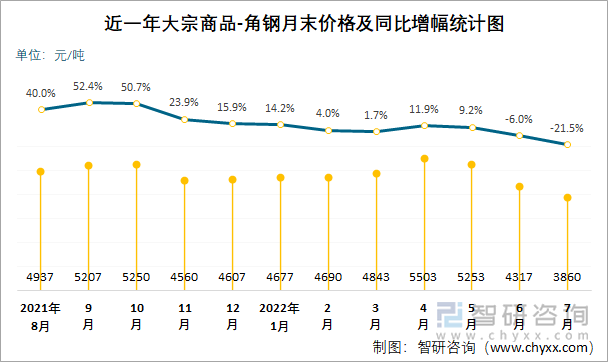 近一年大宗商品-角钢月末价格及同比增幅统计图