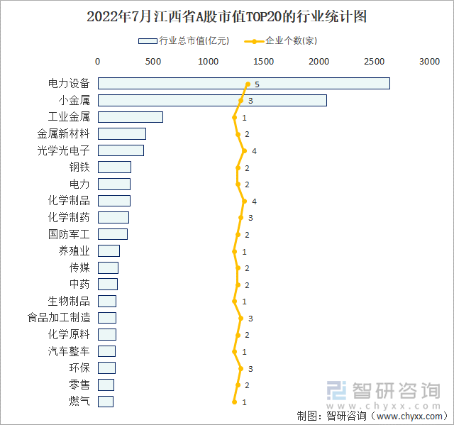 2022年7月江西省A股市值TOP20的行业统计图