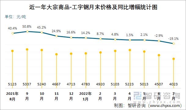 近一年大宗商品-工字钢月末价格及同比增幅统计图