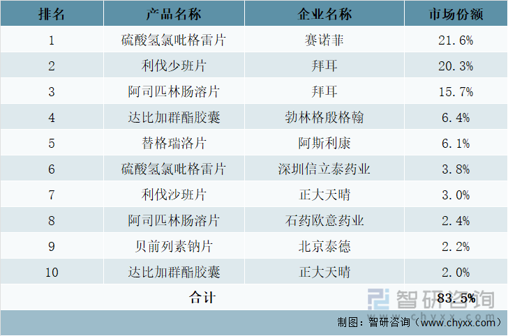 2021年中国城市实体药店终端抗血栓药TOP10品牌市场份额