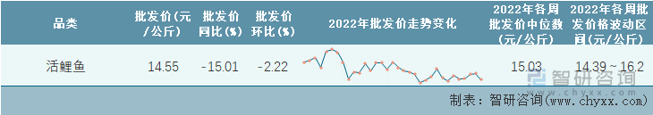 2022年第33周全国活鲤鱼平均批发价统计表