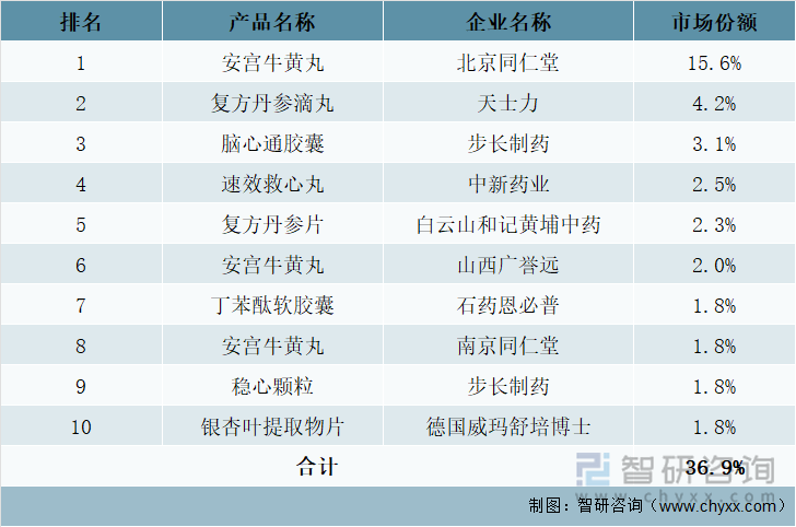 2021年中国城市实体药店终端其他心脑血管用药TOP10品牌市场份额