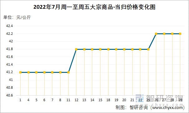 2022年7月周一至周五大宗商品-当归价格变化图