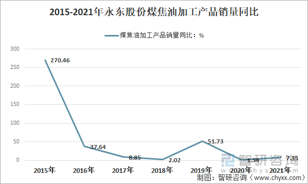 2015-2021年永东股份煤焦油加工产品销量同比