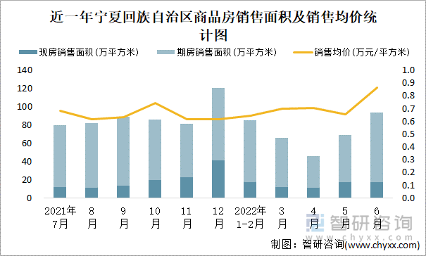 近一年宁夏回族自治区商品房销售面积及销售均价统计图